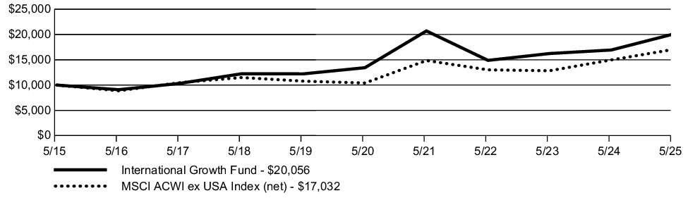 Fund Performance - Growth of 10K