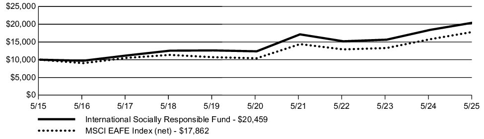 Fund Performance - Growth of 10K