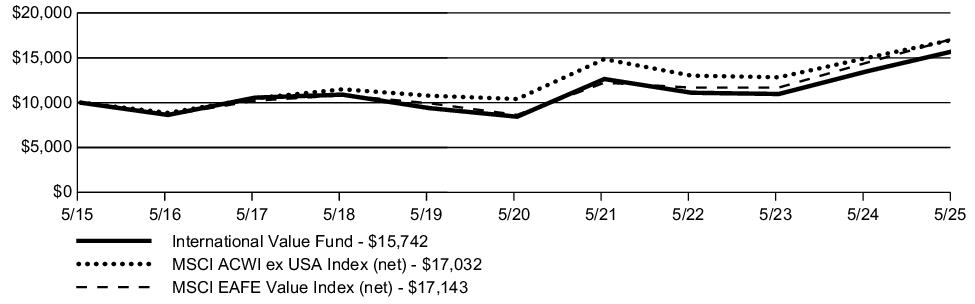 Fund Performance - Growth of 10K