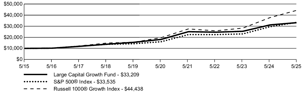Fund Performance - Growth of 10K