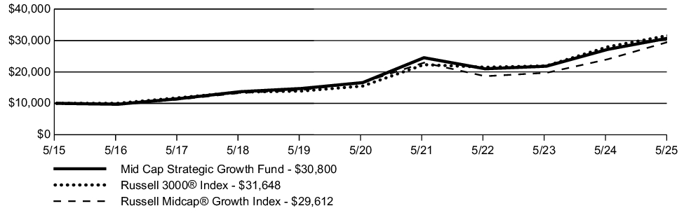 Fund Performance - Growth of 10K
