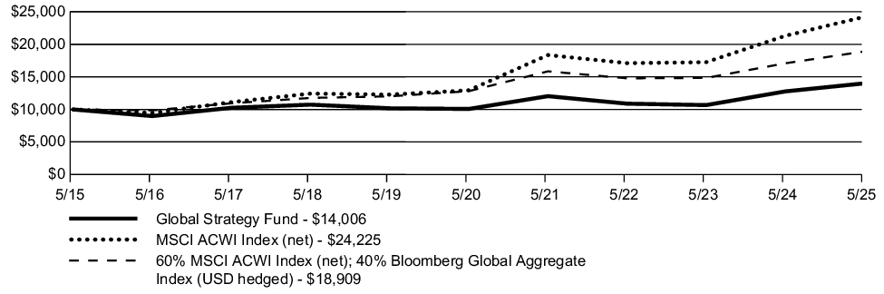 Fund Performance - Growth of 10K