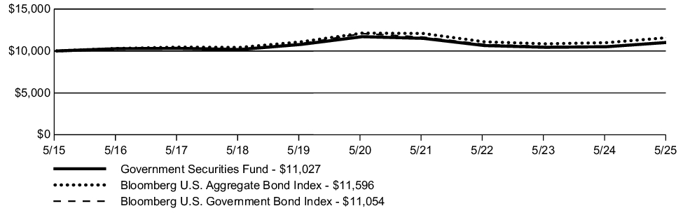 Fund Performance - Growth of 10K