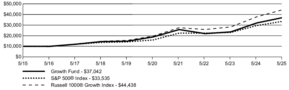 Fund Performance - Growth of 10K