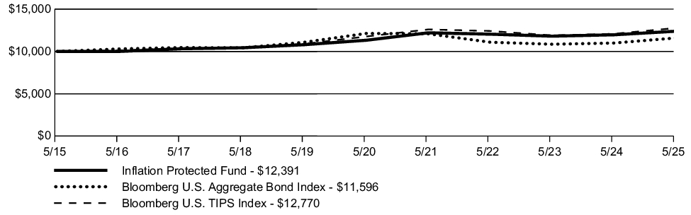 Fund Performance - Growth of 10K