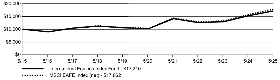 Fund Performance - Growth of 10K