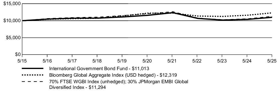 Fund Performance - Growth of 10K