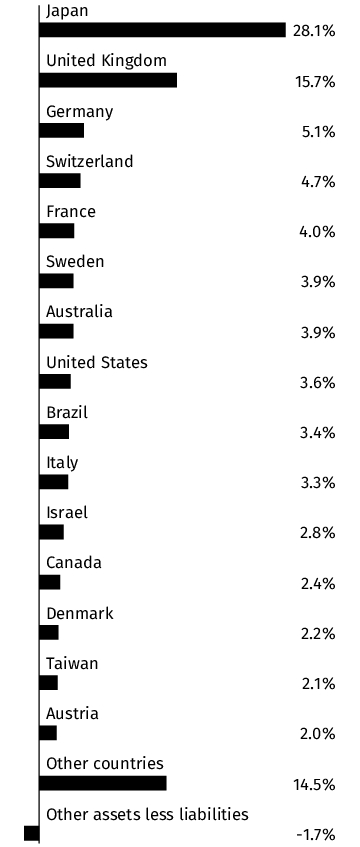 Graphical Representation - Allocation 2 Chart