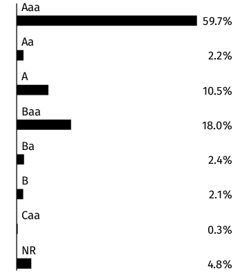 Graphical Representation - Allocation 2 Chart