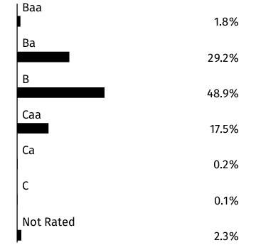 Graphical Representation - Allocation 2 Chart