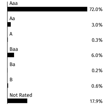 Graphical Representation - Allocation 2 Chart