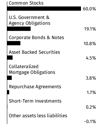 Graphical Representation - Allocation 1 Chart