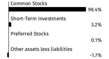 Graphical Representation - Allocation 1 Chart