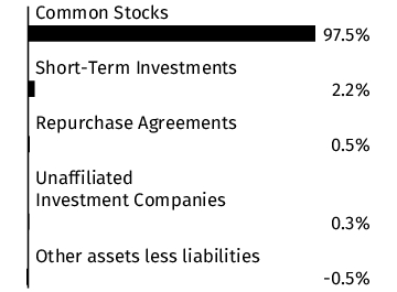 Graphical Representation - Allocation 1 Chart