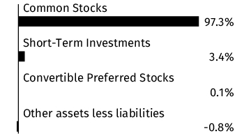 Graphical Representation - Allocation 1 Chart