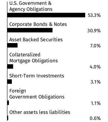 Graphical Representation - Allocation 1 Chart