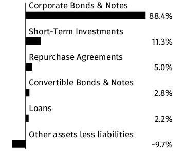 Graphical Representation - Allocation 1 Chart