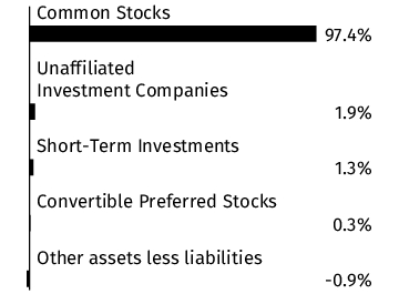 Graphical Representation - Allocation 1 Chart