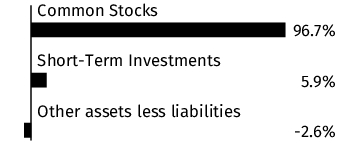 Graphical Representation - Allocation 1 Chart