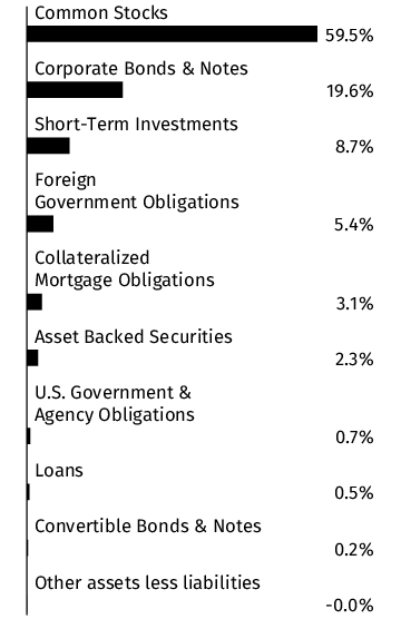 Graphical Representation - Allocation 1 Chart