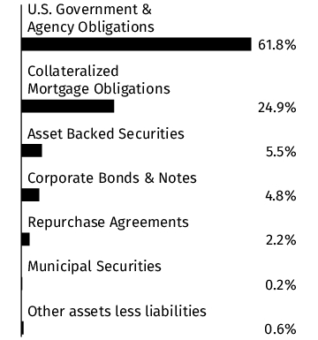 Graphical Representation - Allocation 1 Chart