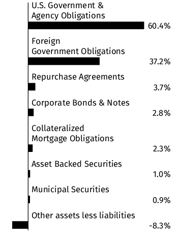 Graphical Representation - Allocation 1 Chart