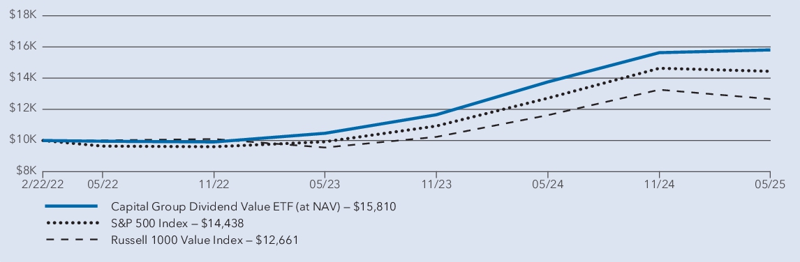 Fund Performance - Growth of 10K