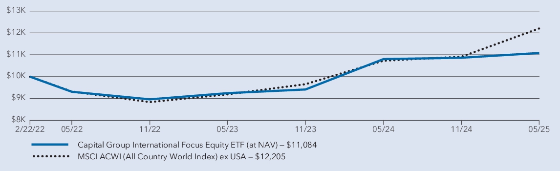 Fund Performance - Growth of 10K