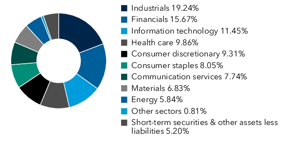 Graphical Representation - Allocation 1 Chart