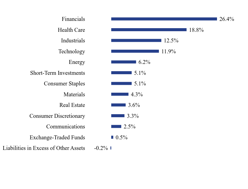 Group By Sector Chart