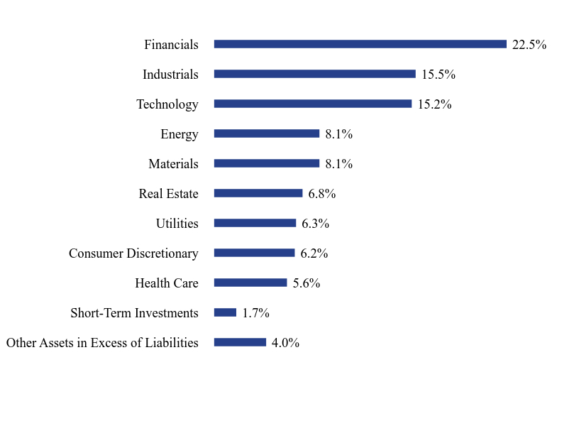 Group By Sector Chart