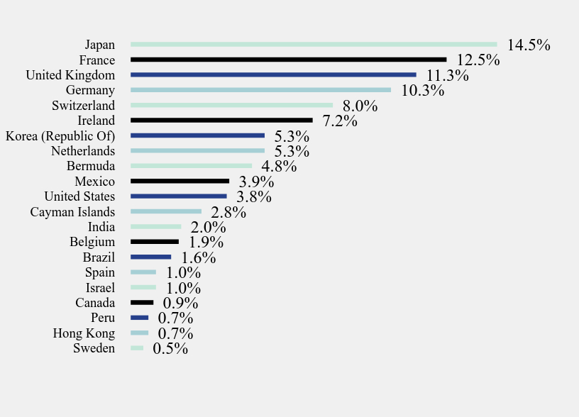 Group By Country Chart