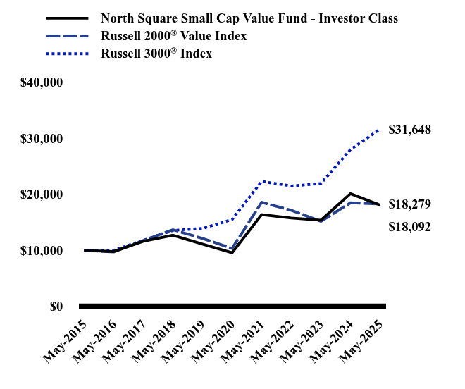 Chart showing performance over last 10 years or since inception