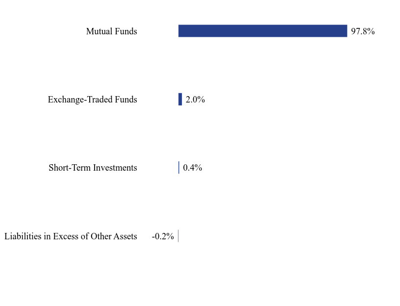 Group By Sector Chart
