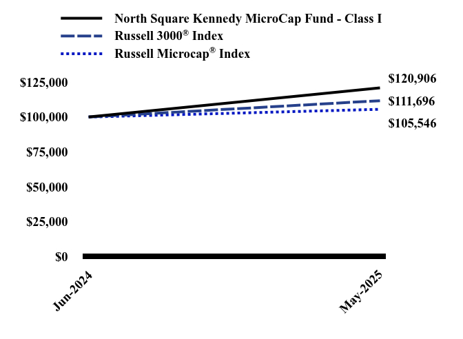 Chart showing performance over last 10 years or since inception