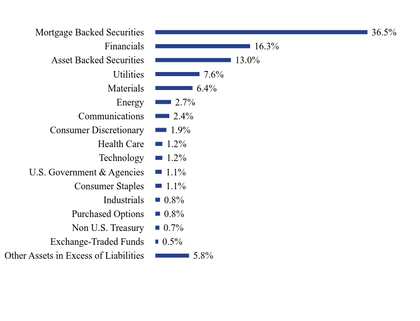 Group By Sector Chart