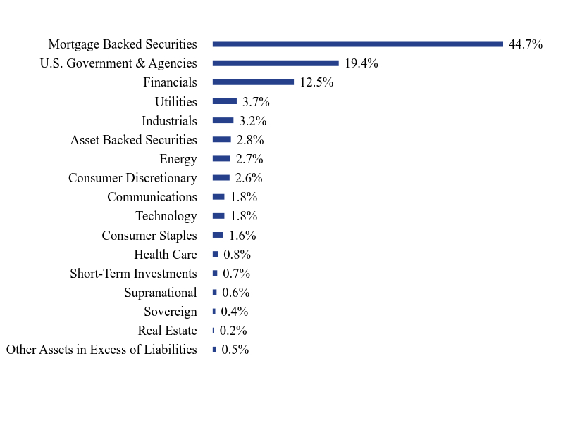 Group By Sector Chart