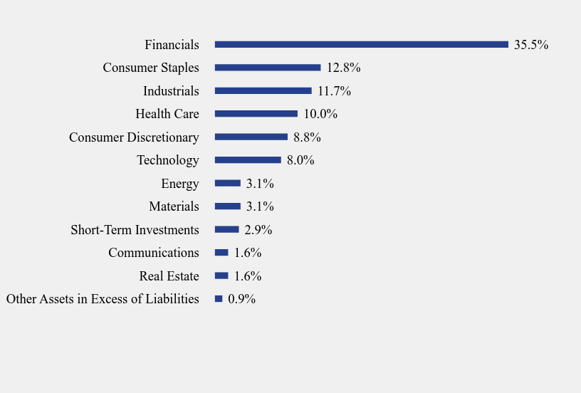 Group By Sector Chart