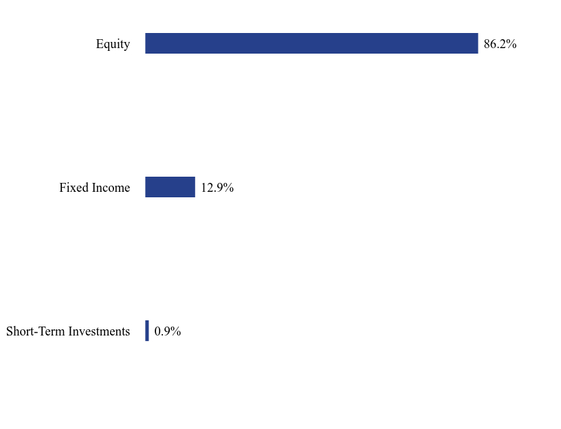 Group By Sector Chart