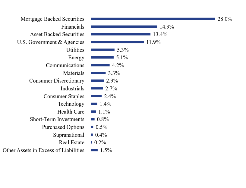 Group By Sector Chart