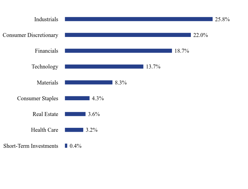 Group By Sector Chart