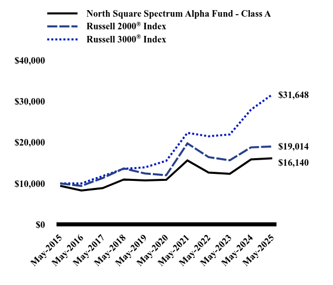Chart showing performance over last 10 years or since inception