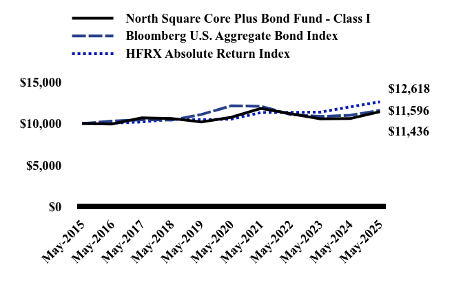 Chart showing performance over last 10 years or since inception