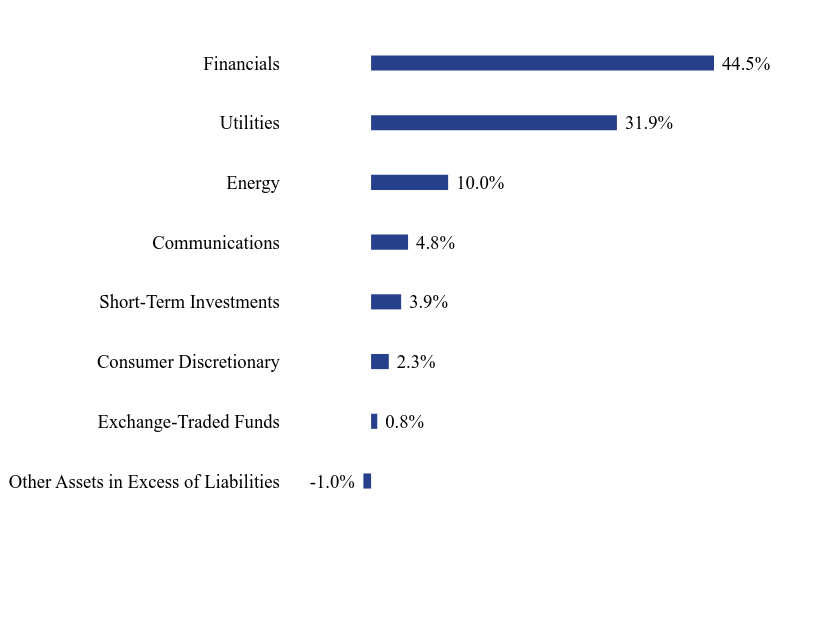 Group By Sector Chart