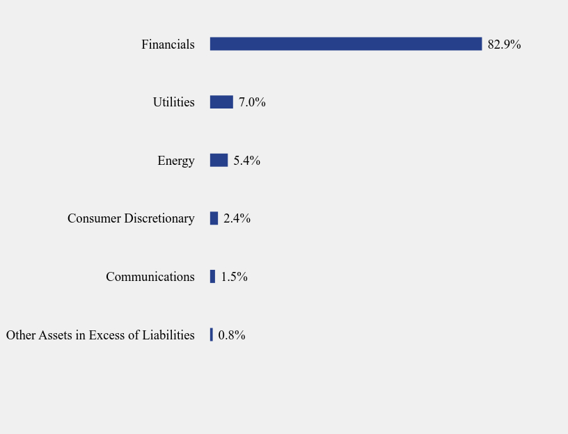 Group By Sector Chart