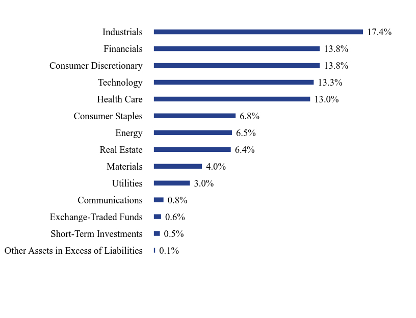 Group By Sector Chart