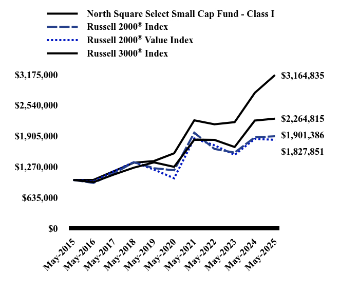 Chart showing performance over last 10 years or since inception