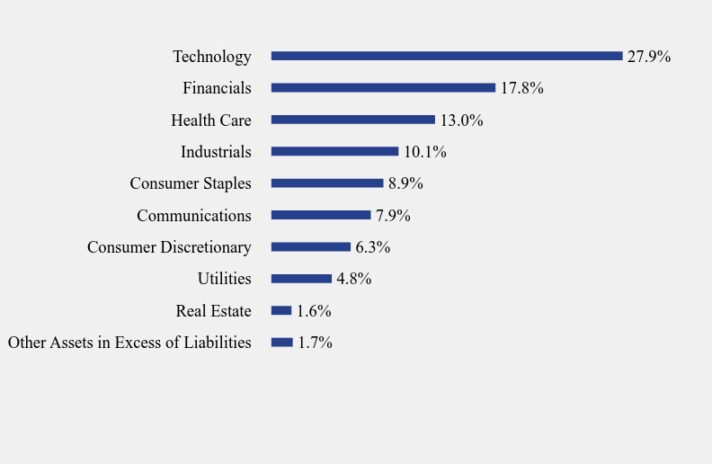 Group By Sector Chart