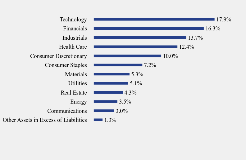 Group By Sector Chart