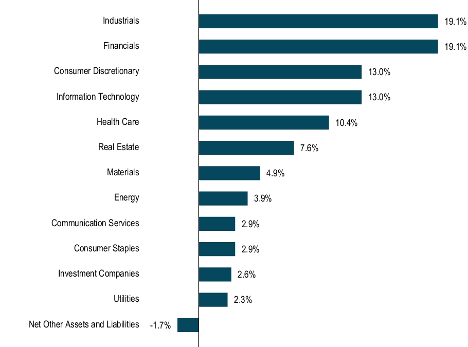 Graphical Representation - Allocation 1 Chart